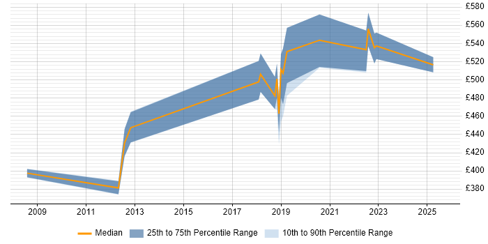 Contractor daily rate distribution trend for jobs in the South East citing Spring Batch