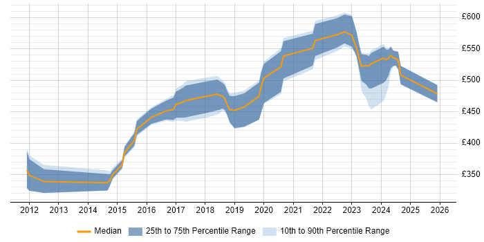Contractor daily rate distribution trend for jobs in the South East citing Sprint Backlog