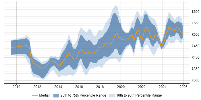 Contractor daily rate distribution trend for jobs in the South East citing Sprint Planning