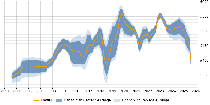 Contractor daily rate distribution trend for jobs in the South East citing Sprint Review Contractor daily rate distribution trend for jobs in the South East citing Sprint Review