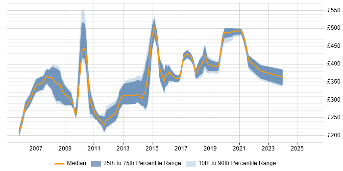 Contractor daily rate distribution trend for jobs in the South East citing SPSS