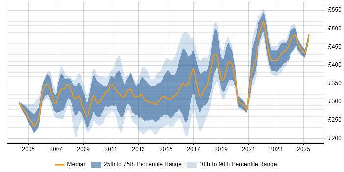 Contractor daily rate distribution trend for SQL Analyst job vacancies in the South East Contractor daily rate distribution trend for SQL Analyst job vacancies in the South East