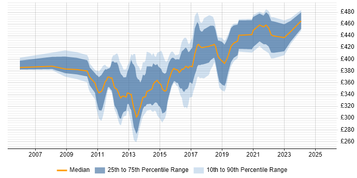 Contractor daily rate distribution trend for SQL BI Developer job vacancies in the South East
