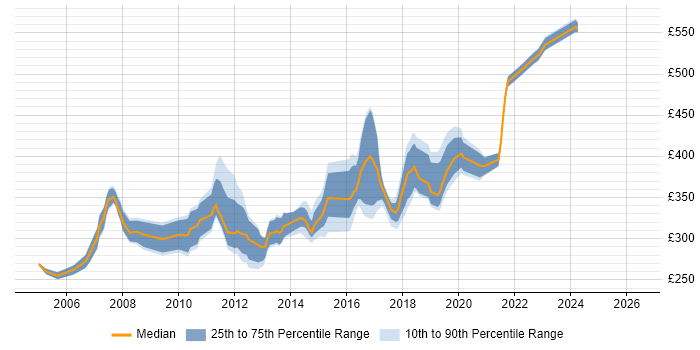 Contractor daily rate distribution trend for SQL Database Developer job vacancies in the South East