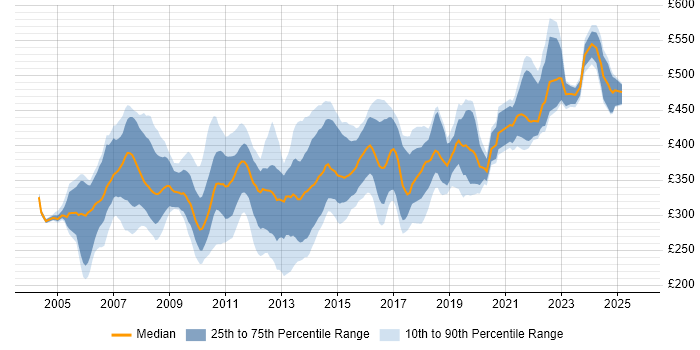 Contractor daily rate distribution trend for SQL DBA job vacancies in the South East
