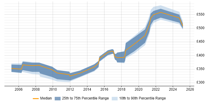 Contractor daily rate distribution trend for jobs in the South East citing SQL Optimisation Contractor daily rate distribution trend for jobs in the South East citing SQL Optimisation