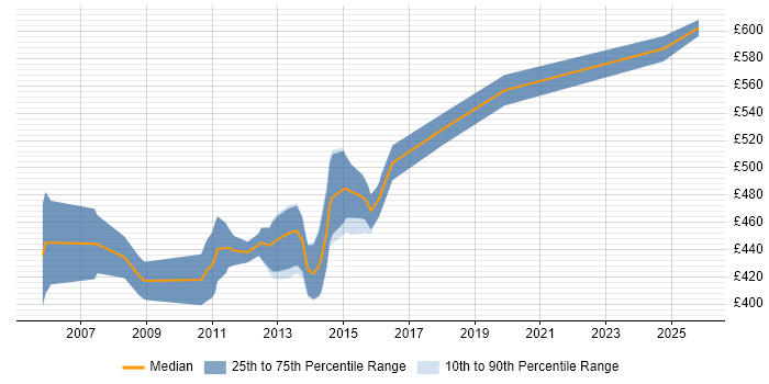 Contractor daily rate distribution trend for SQL Server Architect job vacancies in the South East
