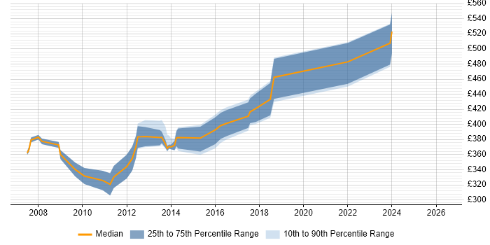 Contractor daily rate distribution trend for SQL Server Data Warehouse Developer job vacancies in the South East