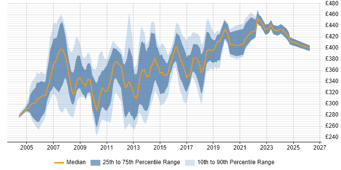 Contractor daily rate distribution trend for SQL Server DBA job vacancies in the South East