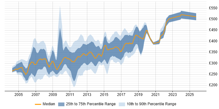 Contractor daily rate distribution trend for SQL Server Developer job vacancies in the South East