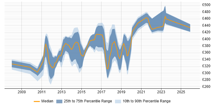 Contractor daily rate distribution trend for jobs in the South East citing SQL Server Management Studio (SSMS)