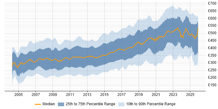 Contractor daily rate distribution trend for jobs in the South East citing SQL