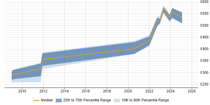 Contractor daily rate distribution trend for jobs in the South East citing SQLAlchemy