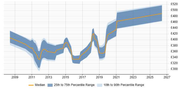 Contractor daily rate distribution trend for jobs in the South East citing SQLite