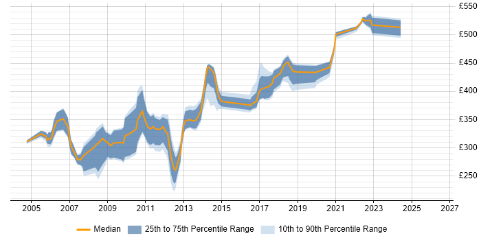 Contractor daily rate distribution trend for jobs in the South East citing SQLPlus