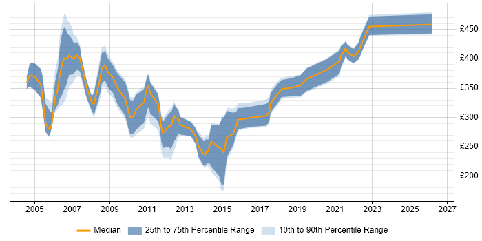 Contractor daily rate distribution trend for jobs in the South East citing SS7