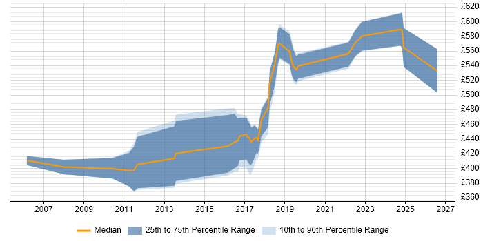 Contractor daily rate distribution trend for jobs in the South East citing SSCP