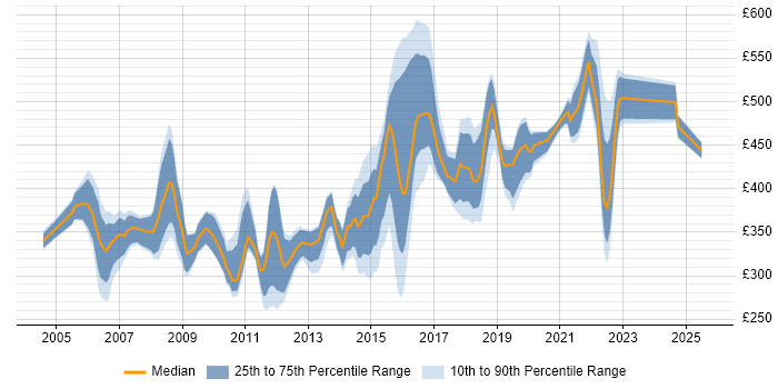 Contractor daily rate distribution trend for jobs in the South East citing SSH Contractor daily rate distribution trend for jobs in the South East citing SSH