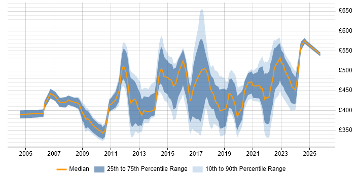 Contractor daily rate distribution trend for jobs in the South East citing Stakeholder and Relationship Management