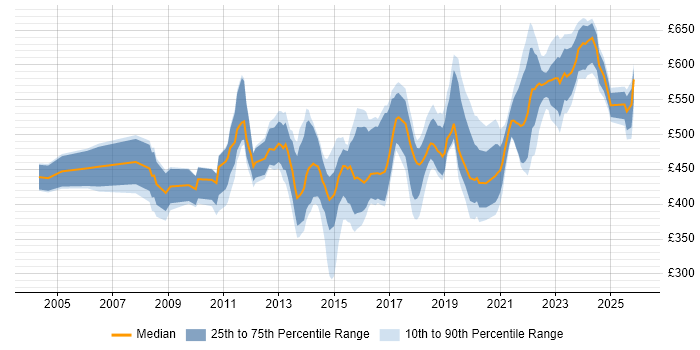 Contractor daily rate distribution trend for jobs in the South East citing Stakeholder Identification