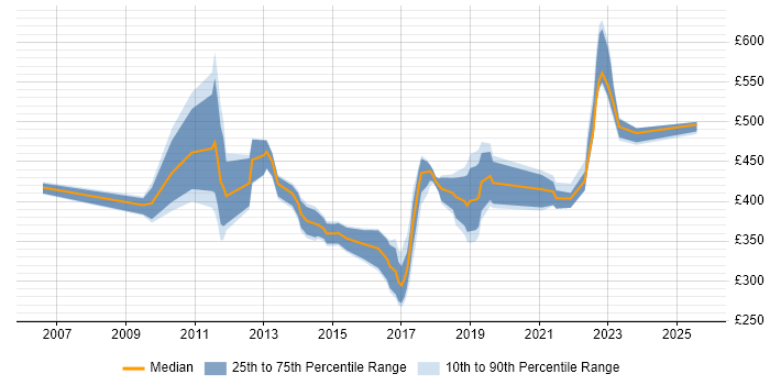 Contractor daily rate distribution trend for jobs in the South East citing Stakeholder Map Contractor daily rate distribution trend for jobs in the South East citing Stakeholder Map
