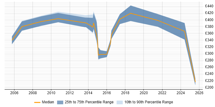 Contractor daily rate distribution trend for jobs in the South East citing State Machine Contractor daily rate distribution trend for jobs in the South East citing State Machine