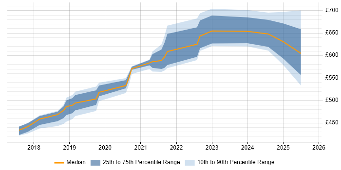 Contractor daily rate distribution trend for jobs in the South East citing Static Application Security Testing