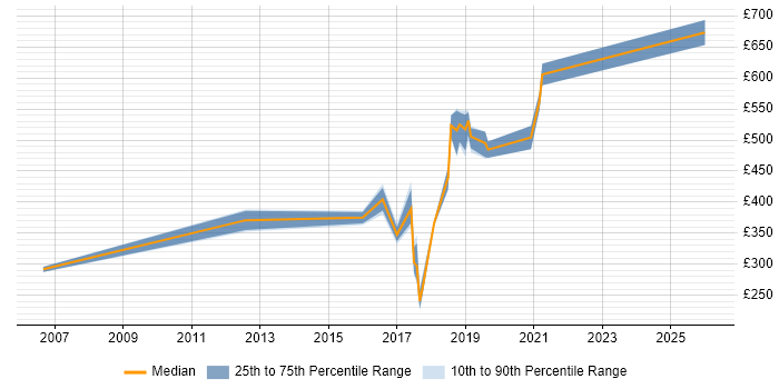 Contractor daily rate distribution trend for jobs in the South East citing Static Code Analysis