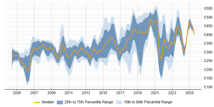 Contractor daily rate distribution trend for jobs in the South East citing Statistics Contractor daily rate distribution trend for jobs in the South East citing Statistics