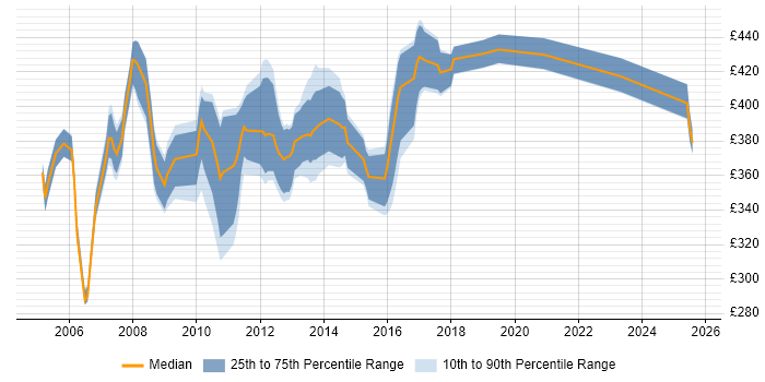 Contractor daily rate distribution trend for Storage Administrator job vacancies in the South East Contractor daily rate distribution trend for Storage Administrator job vacancies in the South East