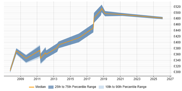 Contractor daily rate distribution trend for Storage and Backup Consultant job vacancies in the South East