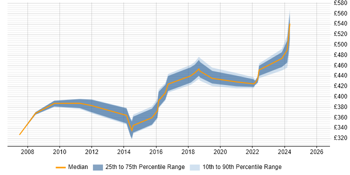 Contractor daily rate distribution trend for Storage and Backup Engineer job vacancies in the South East