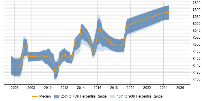 Contractor daily rate distribution trend for Storage Architect job vacancies in the South East