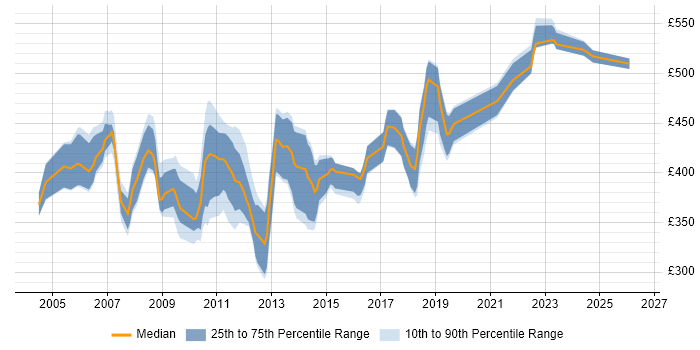 Contractor daily rate distribution trend for Storage Consultant job vacancies in the South East