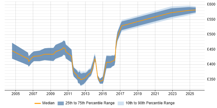 Contractor daily rate distribution trend for Storage Manager job vacancies in the South East