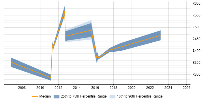 Contractor daily rate distribution trend for Storage Support Engineer job vacancies in the South East