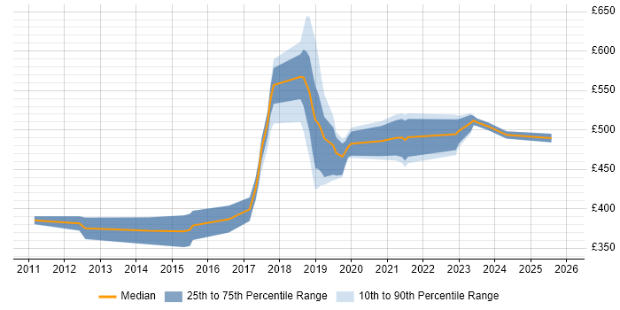 Contractor daily rate distribution trend for jobs in the South East citing Story Mapping