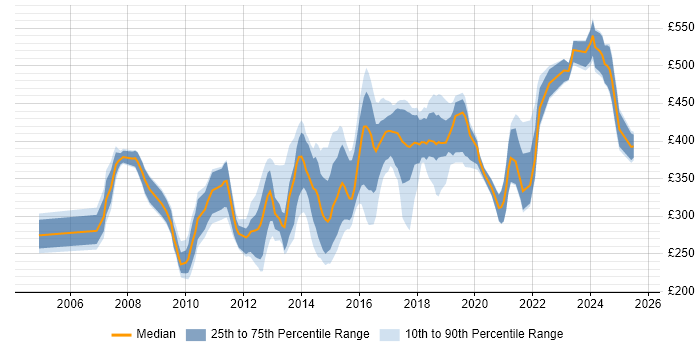 Contractor daily rate distribution trend for jobs in the South East citing Storyboarding Contractor daily rate distribution trend for jobs in the South East citing Storyboarding