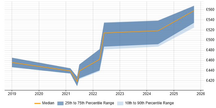 Contractor daily rate distribution trend for jobs in the South East citing Storybook