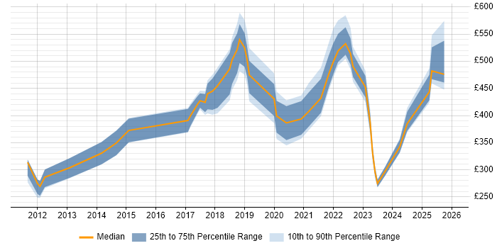 Contractor daily rate distribution trend for jobs in the South East citing Storytelling