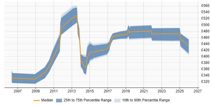 Contractor daily rate distribution trend for jobs in the South East citing Strategic Management