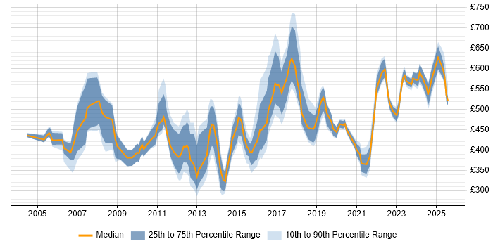 Contractor daily rate distribution trend for jobs in the South East citing Strategic Planning Contractor daily rate distribution trend for jobs in the South East citing Strategic Planning