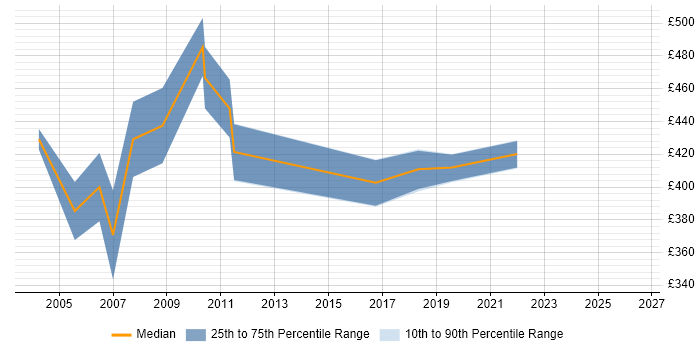 Contractor daily rate distribution trend for Strategic Project Manager job vacancies in the South East