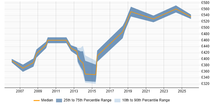 Contractor daily rate distribution trend for Strategy Analyst job vacancies in the South East
