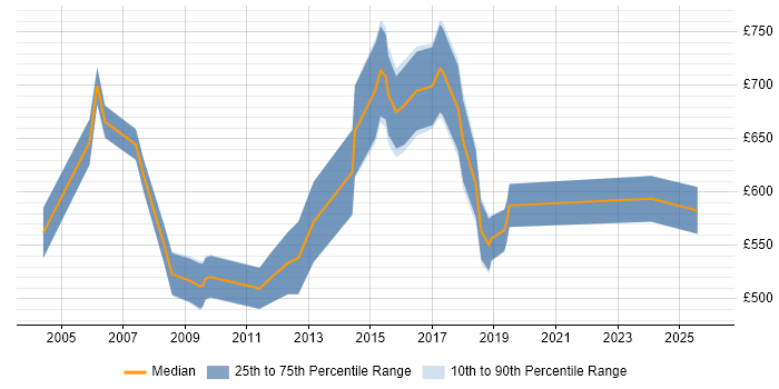 Contractor daily rate distribution trend for Strategy Consultant job vacancies in the South East