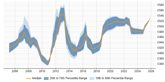 Contractor daily rate distribution trend for Strategy Manager job vacancies in the South East