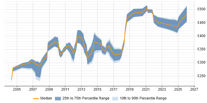 Contractor daily rate distribution trend for jobs in the South East citing Video\Live Streaming