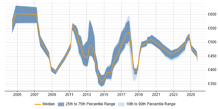 Contractor daily rate distribution trend for Subject Matter Expert job vacancies in the South East