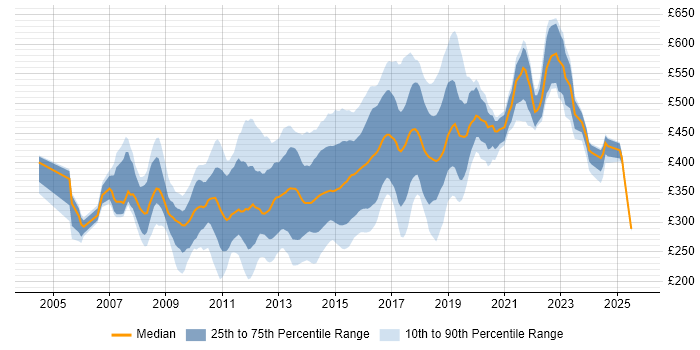 Contractor daily rate distribution trend for jobs in the South East citing Subversion