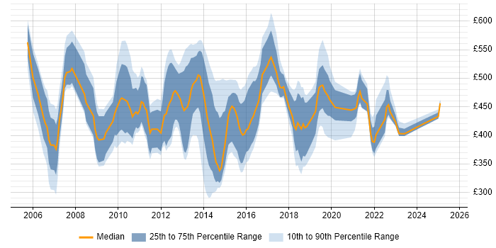 Contractor daily rate distribution trend for jobs in the South East citing Supplier Relationship Management